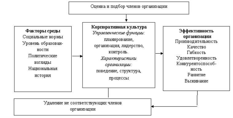 Контрольная работа по теме Стратегическое управление и организационная культура